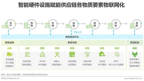 2022年中國供應鏈數(shù)字化升級行業(yè)研究報告